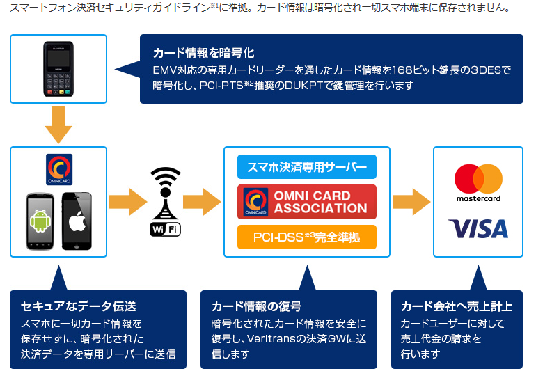 日本流通株式会社/クレジットカード決済サービス